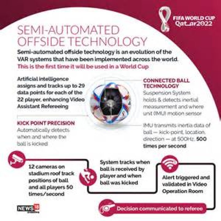 
2022 World Cup: FIFA Announce Semi-Automated Offside Technology 
