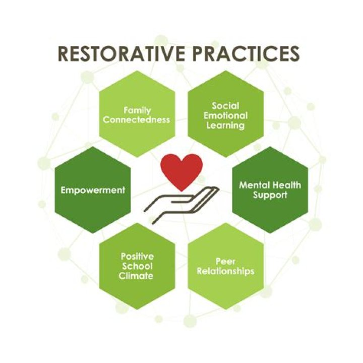 What is restorative care